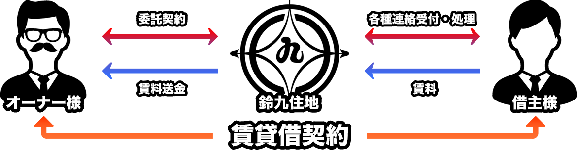 管理委託プラン 略図